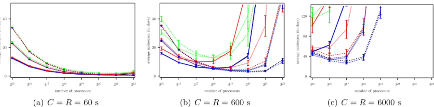 Figure 5: Average makespan vs. number of processors, Weibull failures, k = 0.5, M T BF = 125 years.