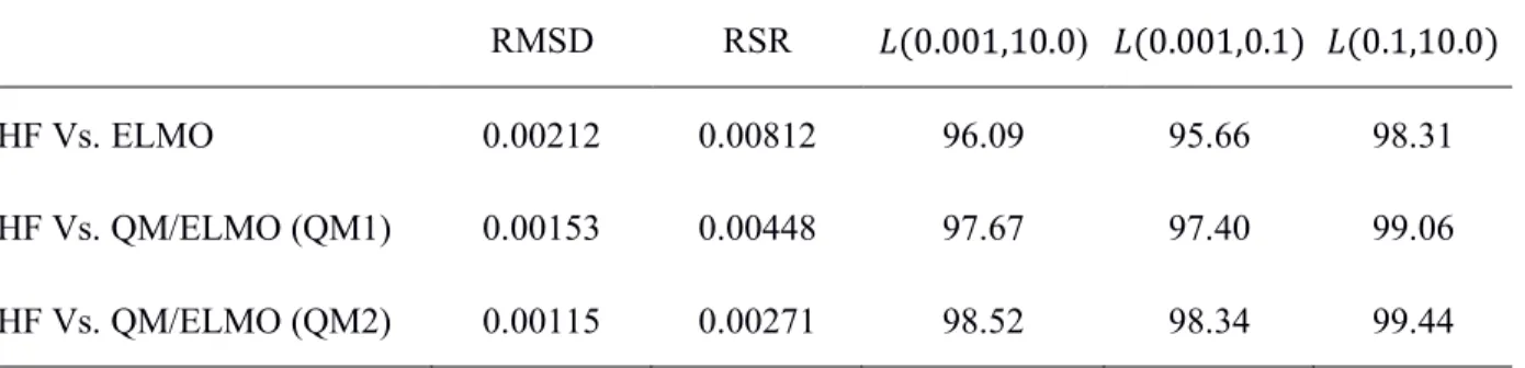 Table  4.  Values  of  the  similarity  indexes  corresponding  to  the  comparison  of  the  the  Hartree-Fock,  ELMO  and  QM/ELMO  electron  densities  in  the  region  of  intermolecular  interactions  for  the  protein:ligand complex