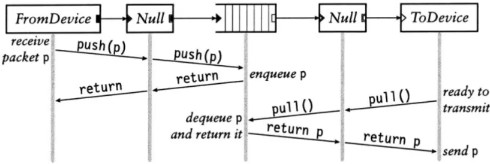 FIGURE  2.3-Push  and  pull  control  flow.  This  diagram  shows  functions  called  as  a  packet moves  through  a  simple  router;  time  moves  downwards
