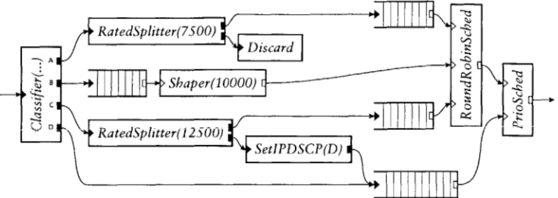 FIGURE  4 .6-A diffserv  traffic conditioning  block.  A,  B,  C,  and  D  represent  DSCP  values.