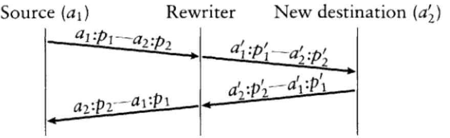 FIGURE  4.7-Action  of a  generic  IP  rewriter.  Each  arrow  represents  a  packet  with  the given flow  ID.