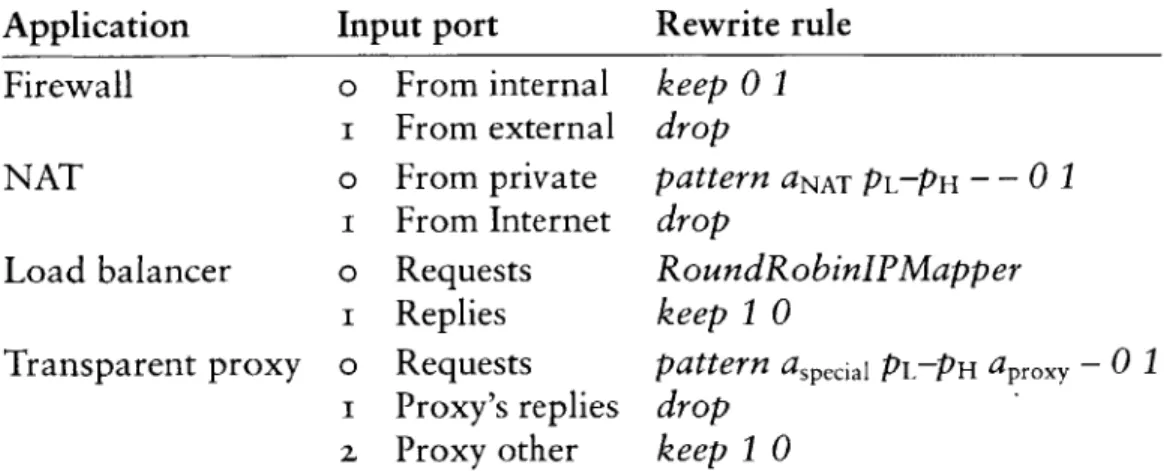 TABLE  4.z-IPRewriter configurations  for  the  four  network  applications  of  Table  4.1