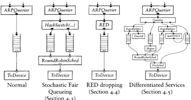 FIGURE  5.2-Three  queueing  extensions  for the  IP  router of Figure  5-1-