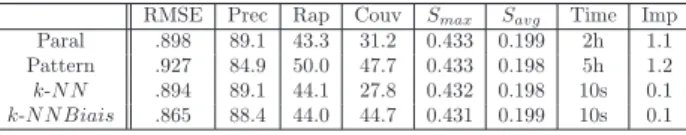 Table 1 – Performance des algorithmes Comme attendu, l’algorithme k-N N Biais est plus performant que l’algorithme de filtrage collaboratif  ba-sique k-N N