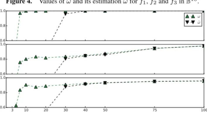 Figure 4. Values of ω and its estimation ω ˆ for f 1 , f 2 and f 3 in B 10 .