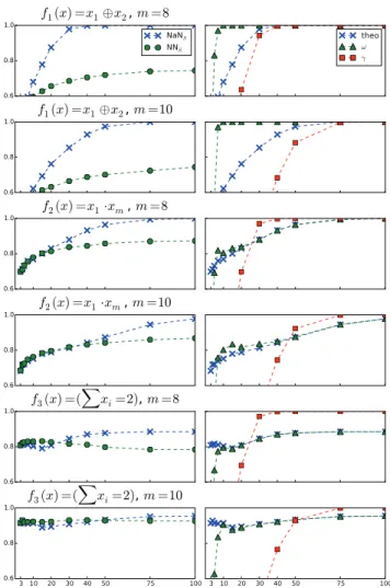 Figure 3 shows the accuracies (left column) of the NaN and NN over six different Boolean settings with values of |S| varying from 3 to 100