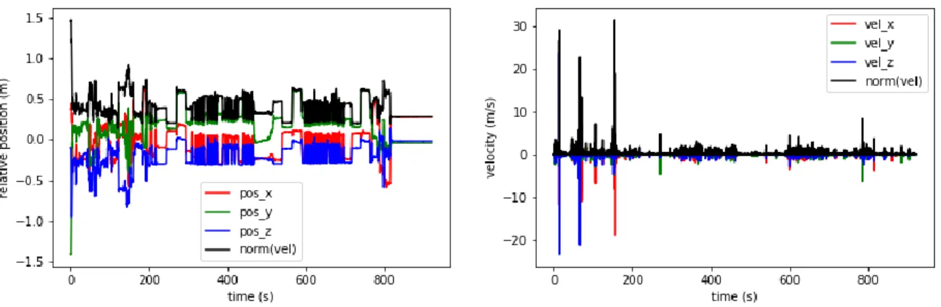 Figure 10 - Motion data from Trial000, position (left) and velocity (right), graphed over the course of the entire trial 