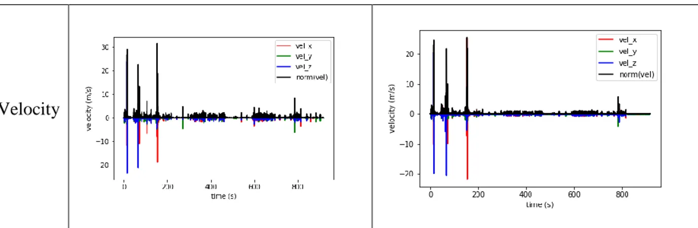Figure 14 - Comparison of Trial000’s motion graphs generated using different types of timestamps, automatic (left) and manual  (right)