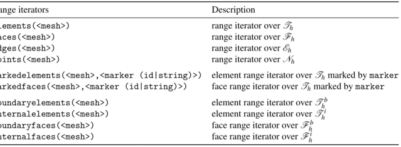 Table 1. Some mesh range iterators