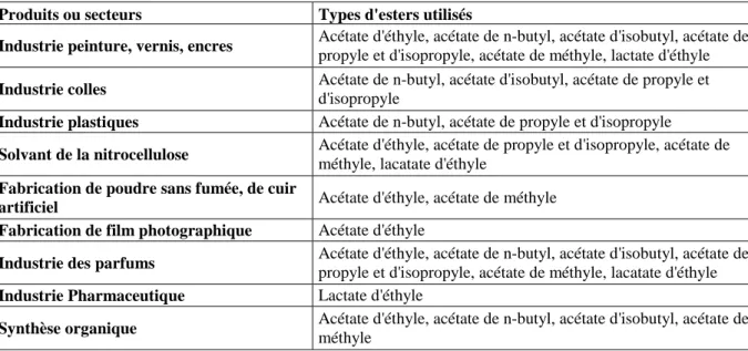 Tableau 3 : Principales utilisations des esters selon les fiches toxicologiques de l'INRS  Produits ou secteurs  Types d'esters utilisés 