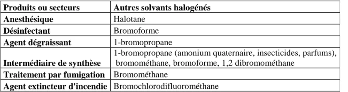 Tableau 19 : Utilisations des autres solvants halogénés  Produits ou secteurs  Autres solvants halogénés 