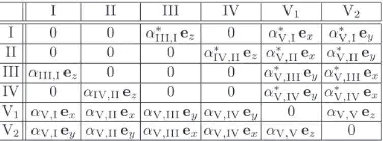 Table 3. Dipolar coeﬃcients of the KDP.