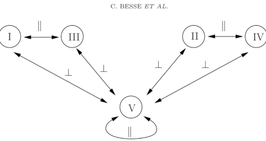 Figure 2. Directions of connections between irreducible representations.