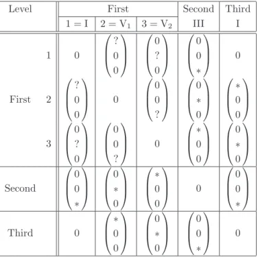 Table 4. Form of the dipolar matrix µ (fundamental model).