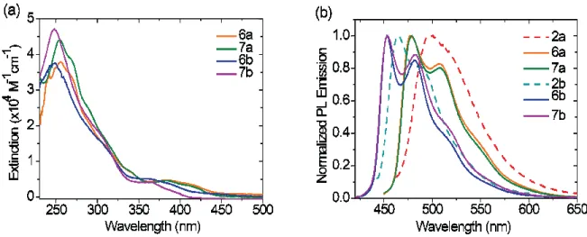 Figure 6. UV-vis absorption (a) and emission (b) spectra of the [Ir(C^N) 2 (N^N_trpy)] +  compounds in THF  (10 -6  M, under Ar)