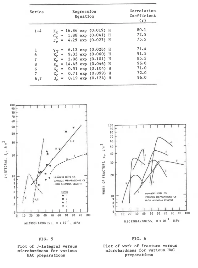 TABLE  I1  R e g r e s s i o n   A n a l y s i s   of  Fracture-Microhardness  Data  S e r i e s   R e g r e s s i o n   C o r r e l a t i o n   E q u a t i o n   C o e f f i c i e n t   ( r )   1-4  K,  =  16.86  exp  (0.019) H  G,  =  1.88  exp  (0.041) 