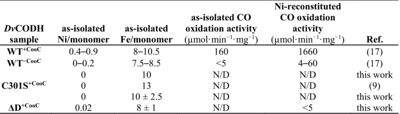 Table 1. Metal content and activity of DvCODH variants  DvCODH  sample  as-isolated  Ni/monomer  as-isolated  Fe/monomer  as-isolated CO  oxidation activity (µmol·min−1·mg−1 )  Ni-reconstituted CO oxidation activity (µmol·min−1·mg−1 )  Ref