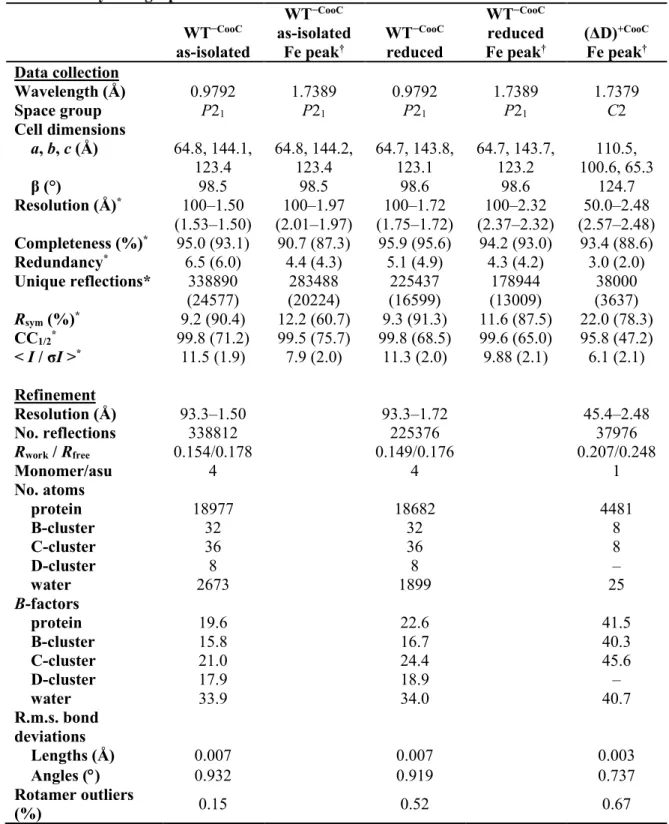 Table 2.  Crystallographic data collection and refinement statistics  WT −CooC as-isolated  WT −CooC as-isolated Fe peak† WT −CooC reduced  WT −CooC reduced Fe peak† (ΔD) +CooCFe peak† Data collection  Wavelength (Å)  0.9792  1.7389  0.9792  1.7389  1.7379