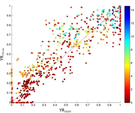 Figure 4. Scatter Plot Comparing the DSSAT yield factor (Y R DSSAT ) with the CliCrop yield factor (Y R CliCrop )