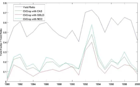 Figure 7. Time series of CliCrop Yield factor (using the three weather datasets) and USDA-based yield ratio for maize in Nebraska from 1980 to 2000.