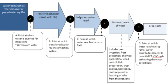 Figure 10. Points A, B, C and D are where water measurements data can refer to; water losses occur between each two points.