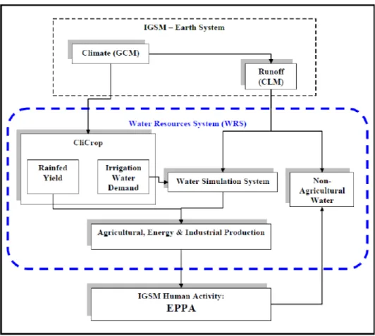 Figure 2. The WRS framework (Strzepek et al., 2010).