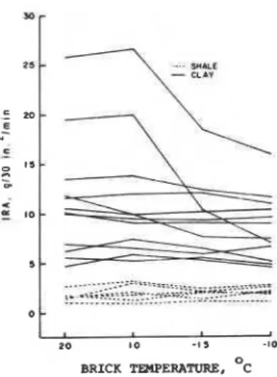 FIG.  l-Extruded  clay and shale bricks.  g/30 in.2 per  min  =  v193.55  ern2 per  min