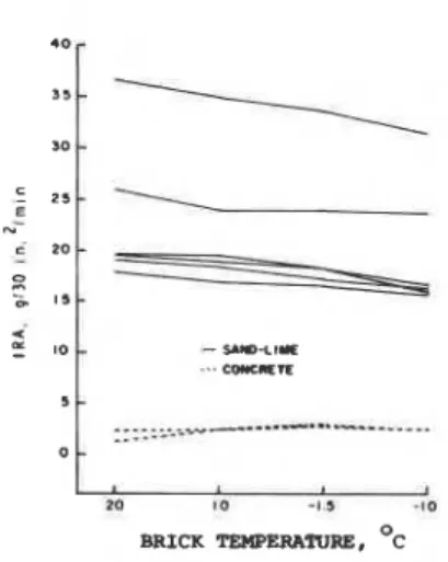 TABLE  1-Average  suction d u e s  (g/J93.55 cm2 [g/30 in.2] per  minute)  for  bricks at  temperatures of  +20  and  -  JO°C  with a water temperature 