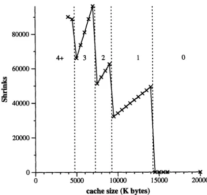 Figure 7-7: Number of times shrinking is triggered