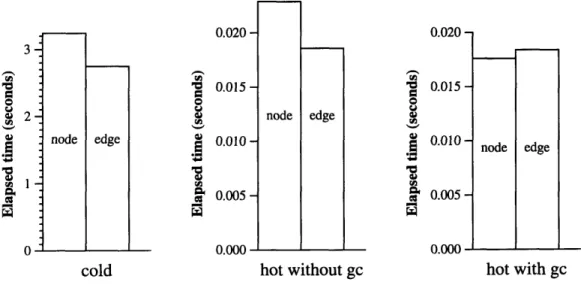 Figure  4-4:  Node  marking  vs.  edge marking,  sparse  traversal50-10 40-301  20-UUnodeedgeW10OcoI,U,SIC)VqM.9Wcold edge0.0nodeedge3 -10 usMW  2 -EW, Is 0coldl -|-I