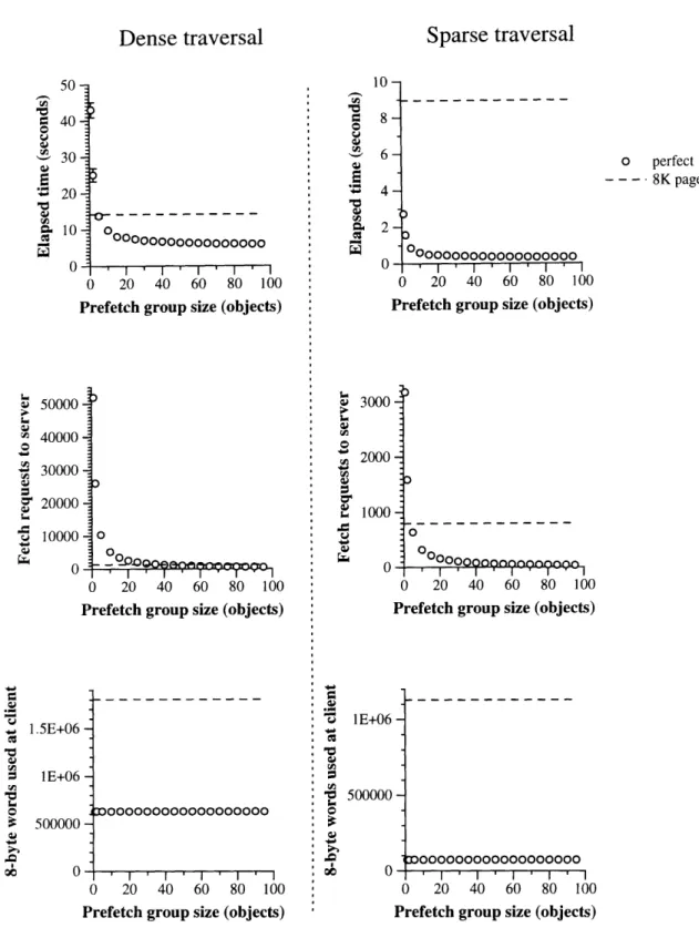Figure  5-2:  Perfect  vs.  pseudopaging40 -:o40Cldac3020 -10n;  50000-In  40000-oZf  300001  20000 -C 10000-Q ^UIJ.2r.I:0o10L.0x...IV.00h1.5E+061E+06500000CM000000000000000000I ' I I 80 100(objects)0II  'I '