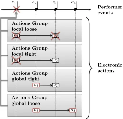 Fig. 8 Accompaniment behavior in case of missed event for four synchronization and error handling strategies