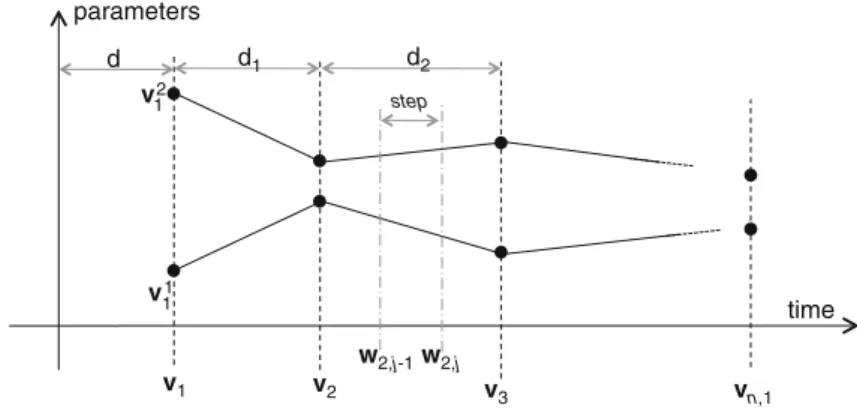 Fig. 9 Interpolation of the control vectors in a continuous group