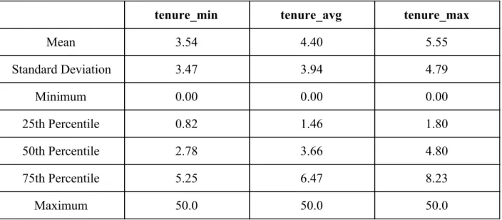 Table 1: Client Tenure Summary Statistics 