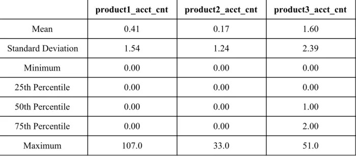 Table 4: Product Account Counts Summary Statistics 