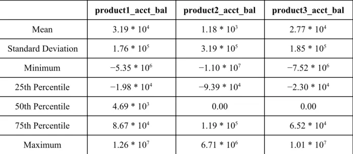 Table 5: Product Account Balances Summary Statistics 