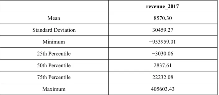 Table 8: 2017 Revenue Summary Statistics 