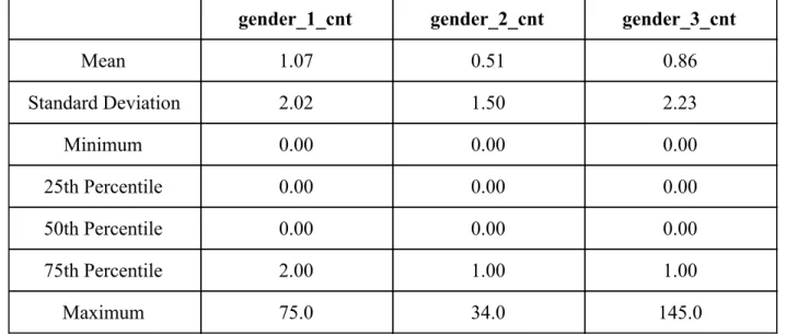 Table 9: Gender Count Summary Statistics 