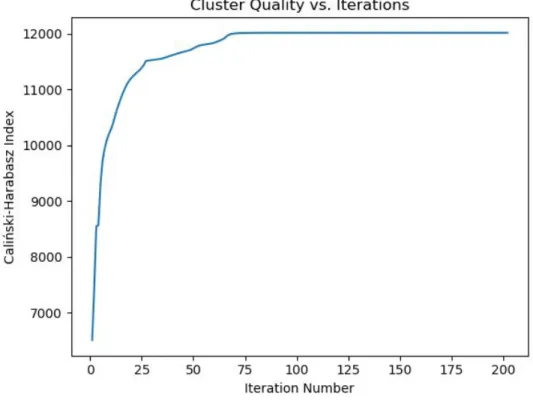 Figure 2: Cluster Quality vs. Iterations 