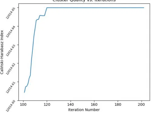 Figure 3: Cluster Quality vs. Iterations (zoom-in of Figure 2, Starting at Iteration 100) 