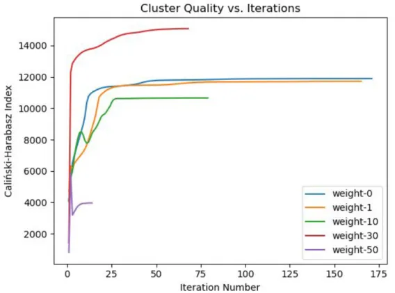 Figure 4: Cluster Quality vs. Iterations 