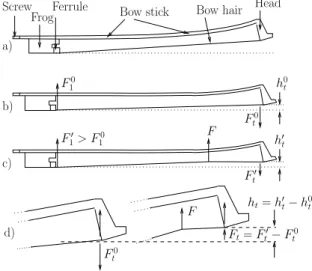 Figure 1. Description of the bow geometry and definition of forces and displacements: (a) Bow hair not tightened, (b) bow hair tightened, (c) bow force F applied at the bow hair