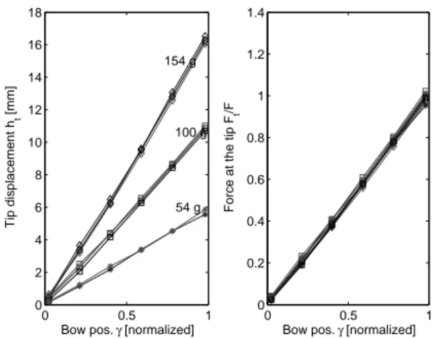 Figure 3. (a) Measured tip displacement vs. normalized position for a load on the bow hair (54, 100 and 154 g), equivalent to applying bow forces of 0.5, 1, and 1.5 N at different bow positions γ