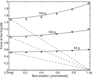 Figure 4. Transversal force at the frog F 1 vs. position of a load on the bow hair (54, 100 and 154 g), equivalent to applying bow forces of 0.5, 1, and 1.5 N at different bow positions γ