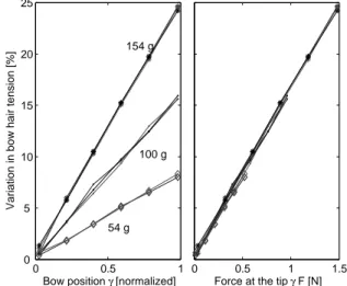 Figure 6. Left: Variation in bow hair tension vs. normalized position γ of a load on the bow hair (54, 100 and 154 g)