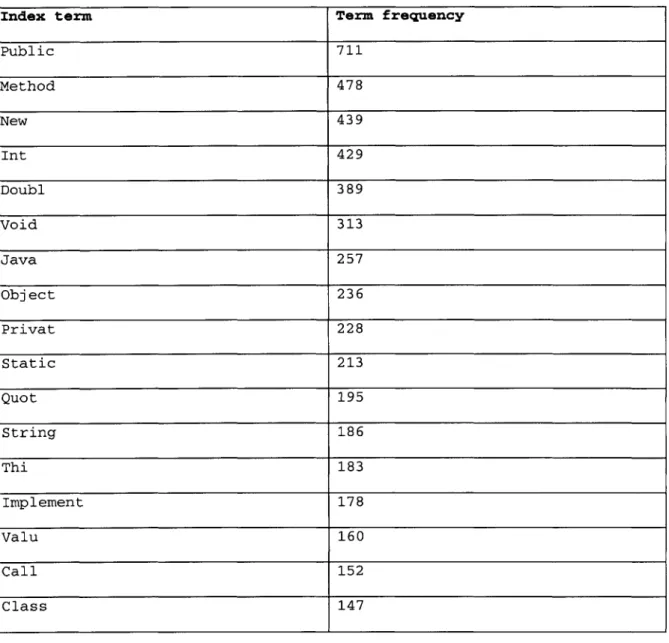 Table  2:  Term frequency  of  index  terms