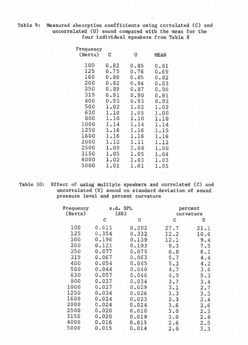 Table  9:  Measured  absorption  coefficients using correlated  (C) end  uncorrelated  (U)  sound compared  with  the  mean  far  the 