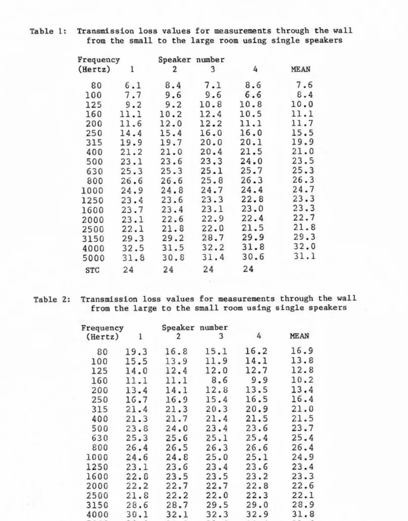 Table  1 :   Transmission  loss  values  f o r   measurements  through  the  w a l l   from the  small  t o   the  large  room using single speakers  Frequency  Speaker  number 