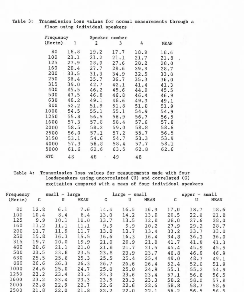 Table  3:  Transmission  l o s s   values  f o r   normal  measurements  through  a  flour  using i n d i v i d u a l   speakers 