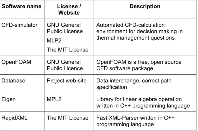 Table 2-7: Software dependency list for CFD 